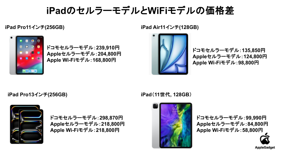 iPadのセルラーモデルとWiFiモデルの価格差