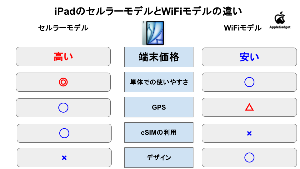 iPadのWiFiモデルとセルラーモデルの違いを比較