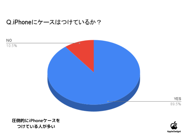 iPhoneケース無しのアンケート結果