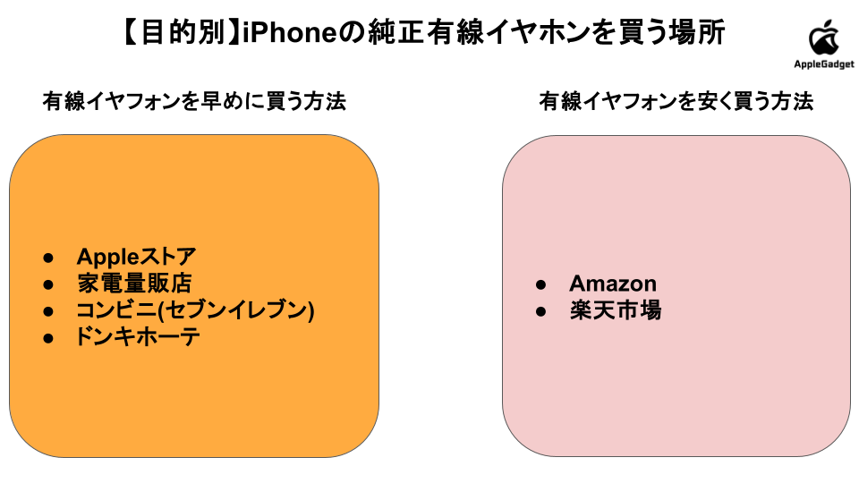 iPhoneの純正有線イヤフォンを買う場所 分類図