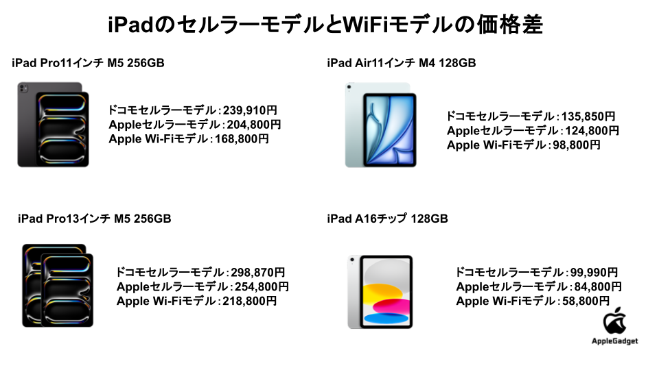 iPadセルラーモデルとWiFiモデルの価格差一覧