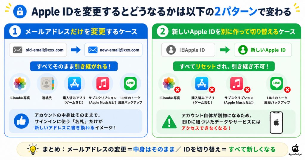 Apple IDを変更するとどうなるか