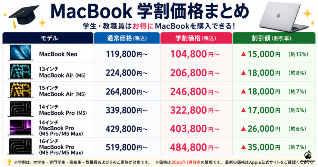 MacBookをApple学割で買うとどれくらい安くなる？通常価格との比較や