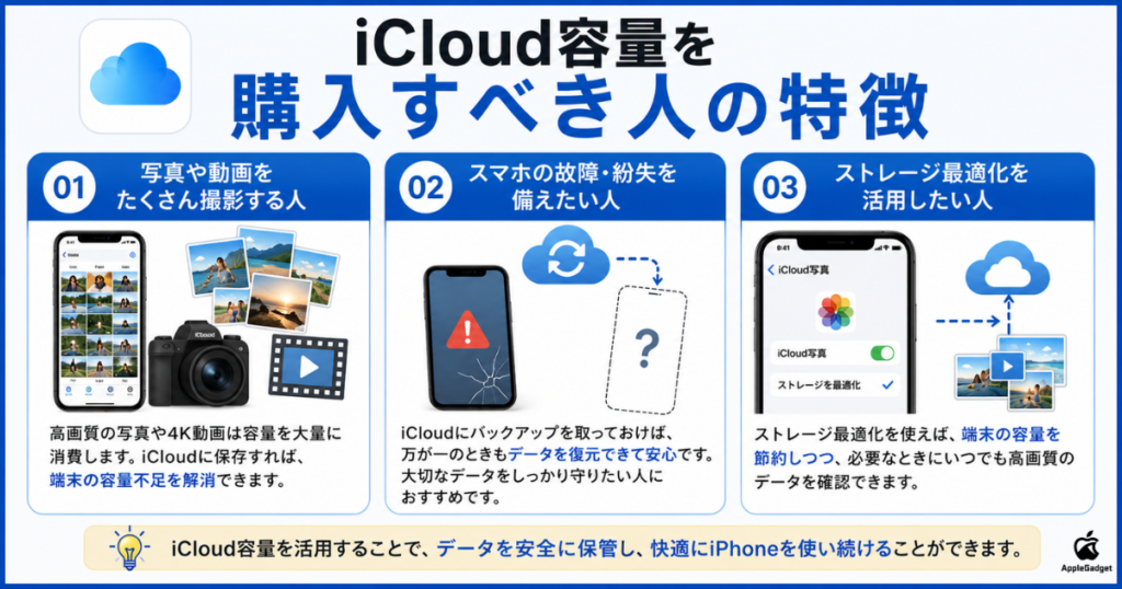 iCloud容量を購入すべき人の特徴