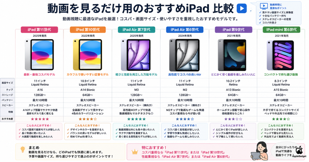 動画見るだけ用におすすめのiPad一覧