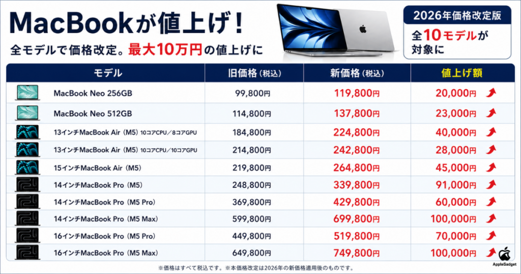 2026年6月25日にMacBookが更なる値上げ！値上げの理由や安く買う方法