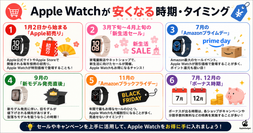 apple watchの安くなる時期とタイミング