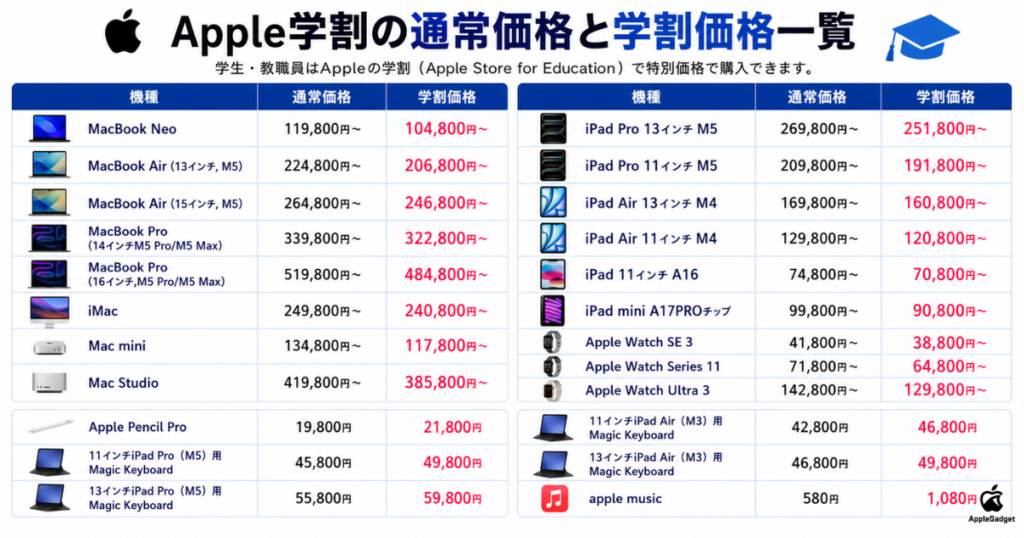 Appleの学割とは？対象は？いくら安くなるかや買い方、不正利用がばれ