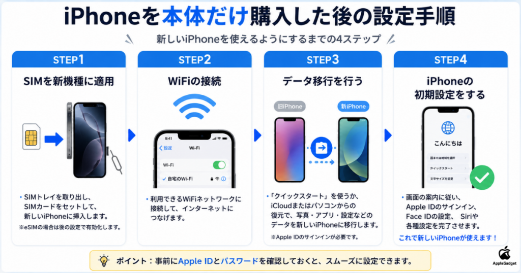iPhoneを本体だけ購入した後の手順