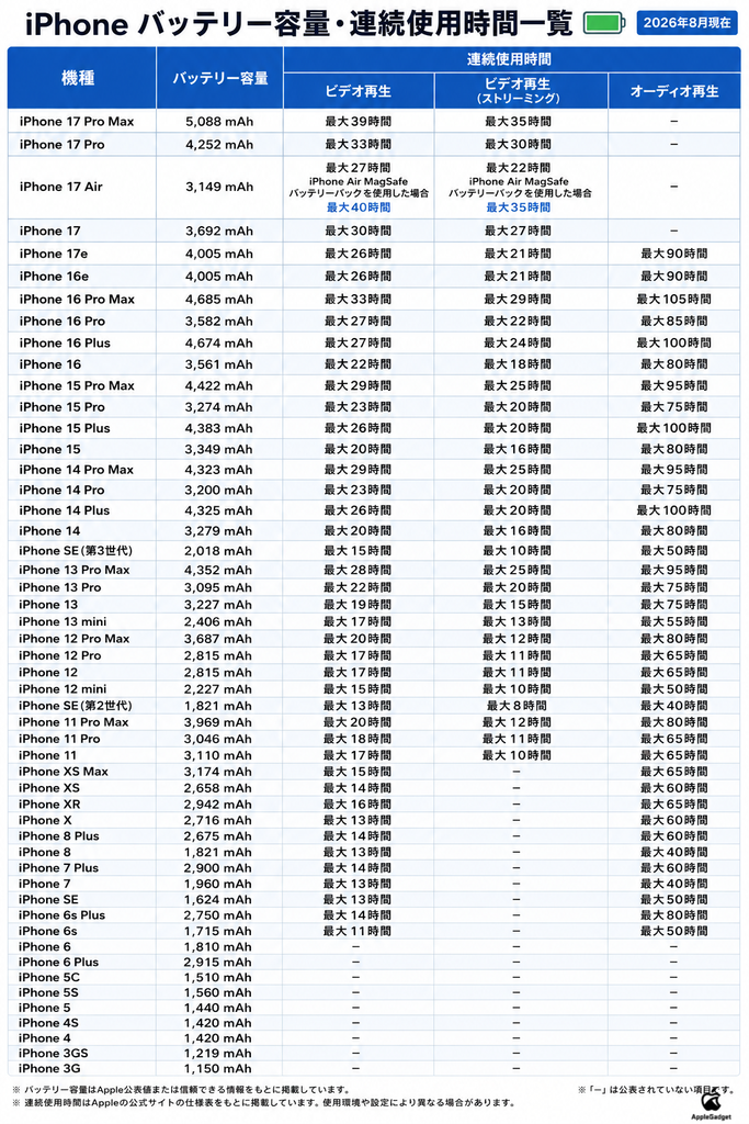 Apple iPhone 8 最大バッテリー容量92% 歴代iPhoneのバッテリー容量一覧を比較！バッテリーの確認方法や交換