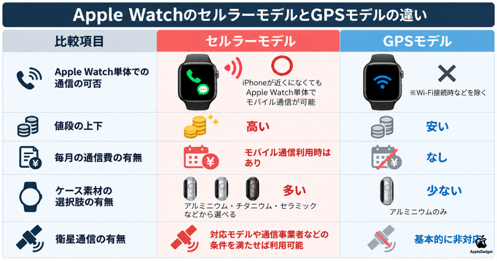 Apple WatchのセルラーモデルとGPSモデルの違い